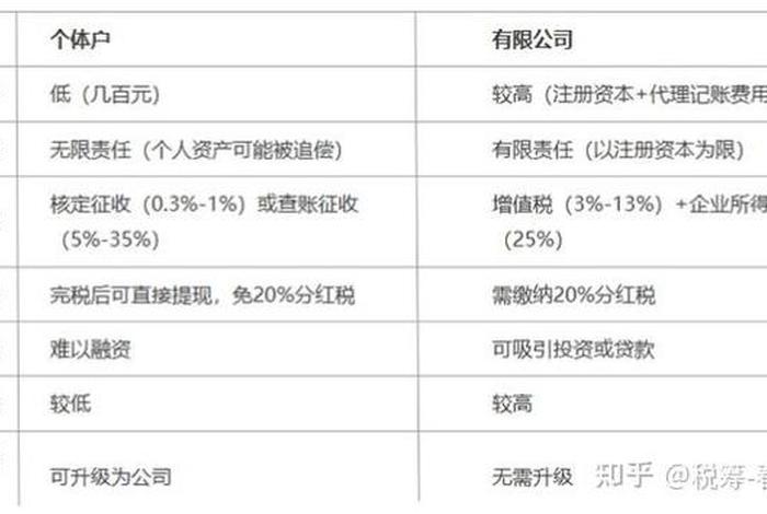 电商注册个体户还是有限公司好 电商注册个体户还是有限公司好呢