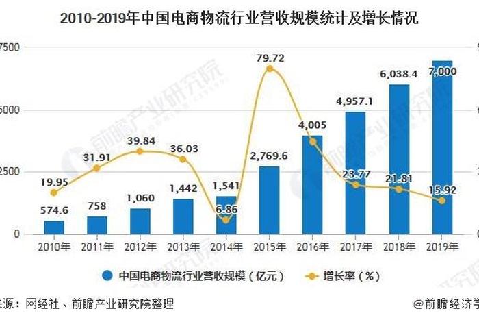 2020年电商物流的发展和现状,2020年电商物流的发展和现状研究 2020年电商物流的发展和现状,2020年电商物流的发展和现状研究