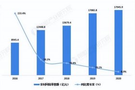 农村电商市场行情 - 农村电商市场行情走势