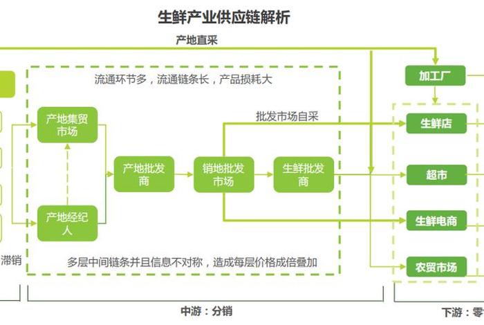 生鲜电商经营模式，生鲜电商经营模式有哪些