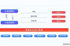 电商b2c云仓代发、电商b2c云仓代发平台