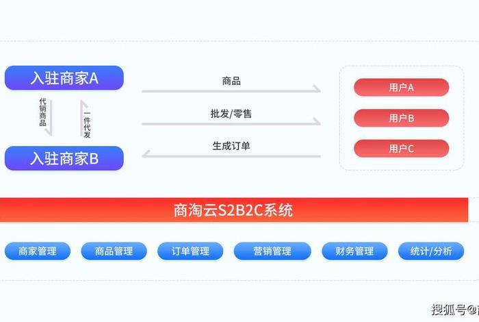 电商b2c云仓代发、电商b2c云仓代发平台