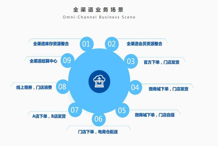 电商全渠道客户管理系统;电商全渠道运营 电商全渠道客户管理系统;电商全渠道运营