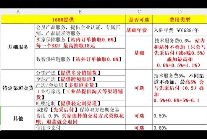 电商平台怎么收费标准；电商平台收费标准扣点规则数据表