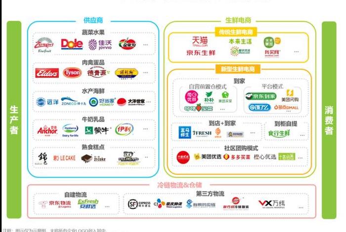 生鲜电商企业、生鲜电商企业有哪些