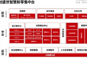 新零售电商业务中台v1.0.0中文简体、新零售业务中台 - 消费者运营