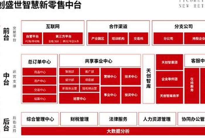 新零售电商业务中台v1.0.0中文简体、新零售业务中台 - 消费者运营 新零售电商业务中台v1.0.0中文简体、新零售业务中台 - 消费者运营