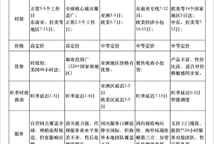跨境电商物流,跨境电商物流怎么做 跨境电商物流,跨境电商物流怎么做