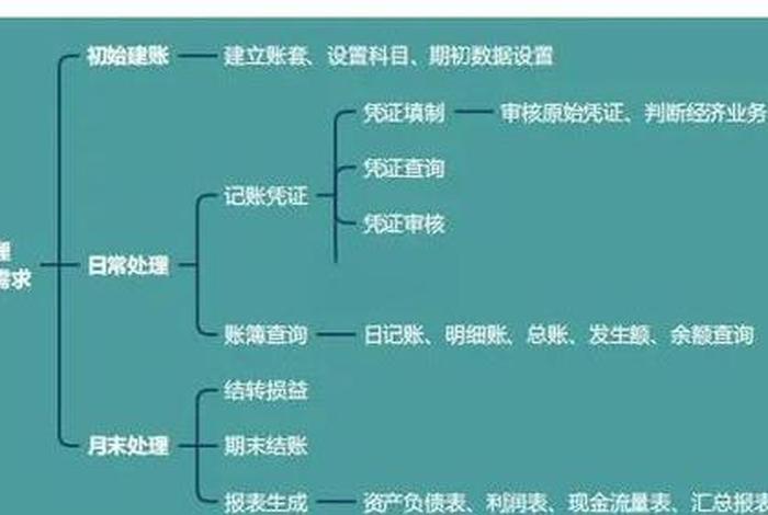 电商财务内账做账流程图、电商财务内账做账流程图怎么做 电商财务内账做账流程图、电商财务内账做账流程图怎么做