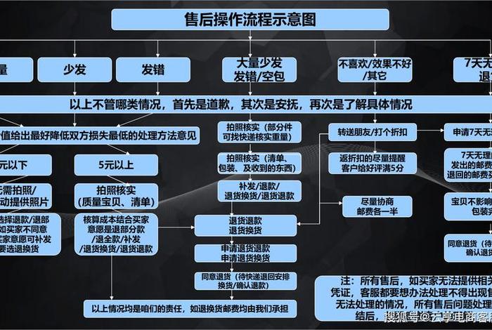 跨境电商售后服务内容、跨境电商售后服务内容包括