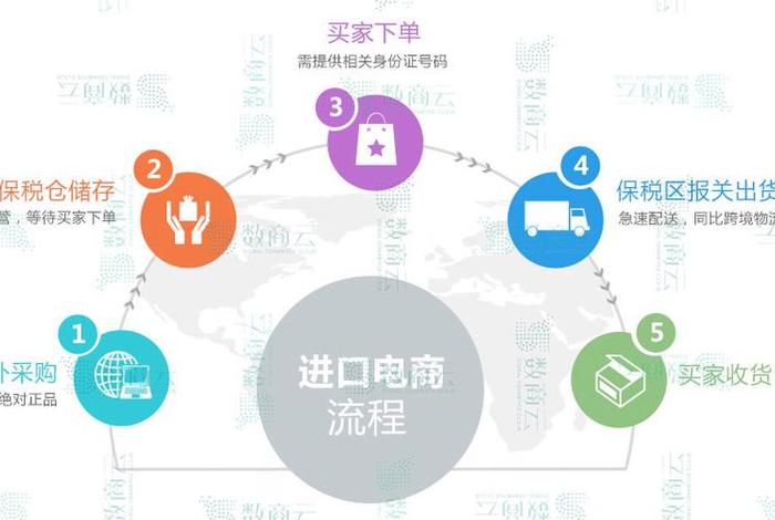 出口电商平台;出口电商平台开店需要充值怎么操作 出口电商平台;出口电商平台开店需要充值怎么操作