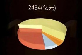 2023年双11各大电商平台销售数据 - 2020双11各大电商平台销售数据