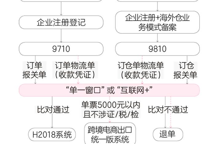 跨境电商报关代码 - 跨境电商报关代码查询