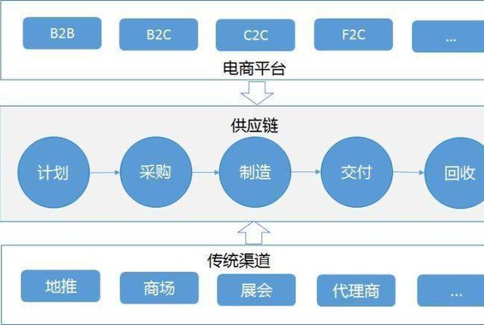 电商供应链系统设计；电商供应链计划