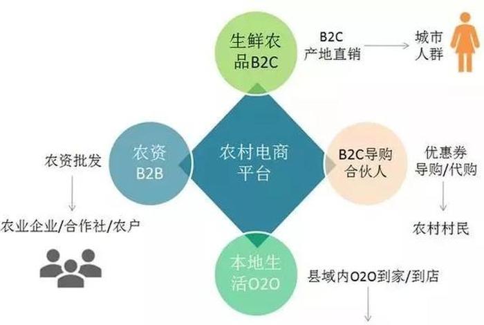农业电商怎么做 农业电商开始怎么做 农业电商怎么做 农业电商开始怎么做