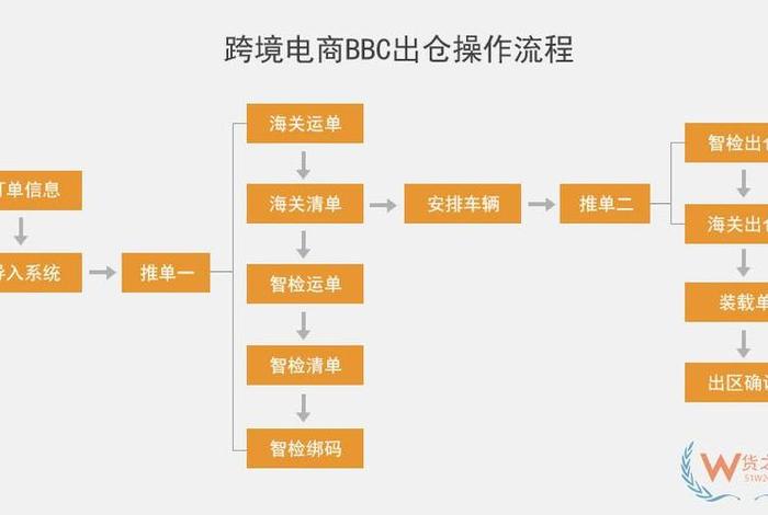 跨境电商申报 - 跨境电商申报流程 跨境电商申报 - 跨境电商申报流程