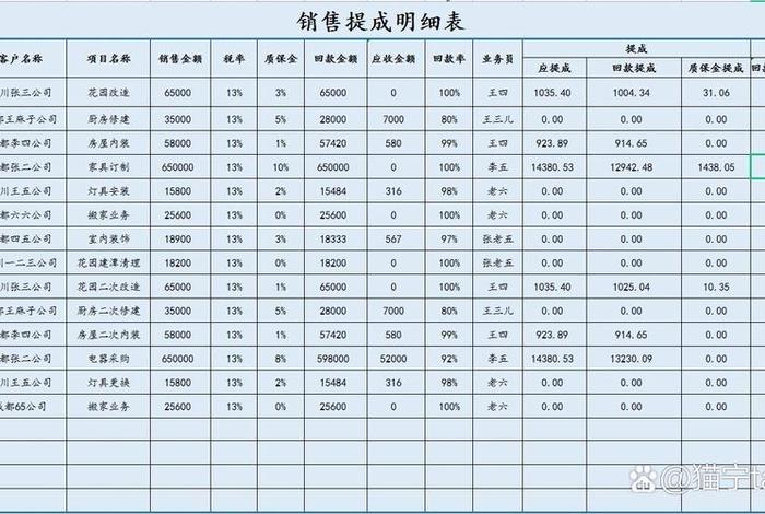 电商提成是按销售额到账提成嘛 电商销售提成制度