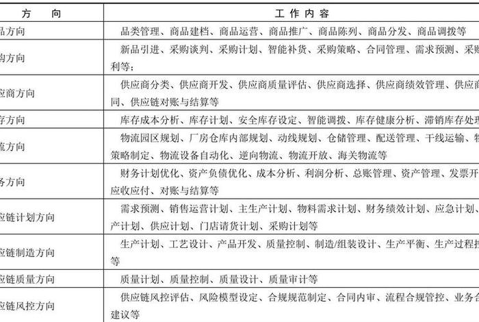 电商供应链工作职责 - 电商供应链工作职责是什么 电商供应链工作职责 - 电商供应链工作职责是什么