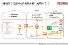 生鲜电商商业模式有哪些、生鲜电商商业模式有哪些特点
