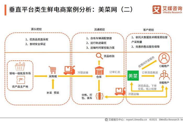 生鲜电商商业模式有哪些、生鲜电商商业模式有哪些特点
