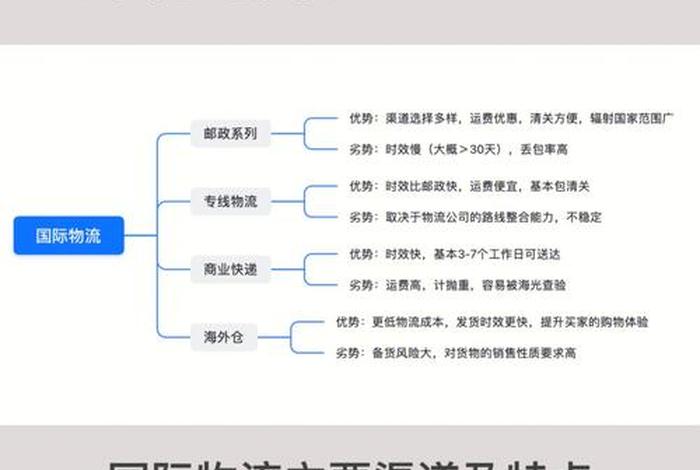 跨境电商中物流渠道的选择与发展论文大纲，跨境电商中物流渠道的选择与发展论文大纲怎么写