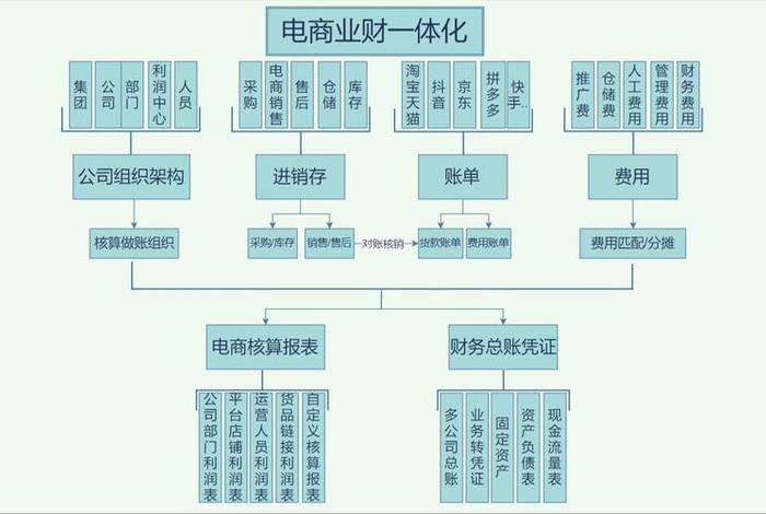 电商财务核算流程,电商财务核算流程是什么 电商财务核算流程,电商财务核算流程是什么