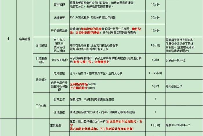 电商运营每日工作流程表 电商运营每日工作流程表格
