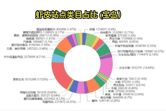 虾皮跨境电商做的什么类目;虾皮跨境电商做什么类目好 虾皮跨境电商做的什么类目;虾皮跨境电商做什么类目好