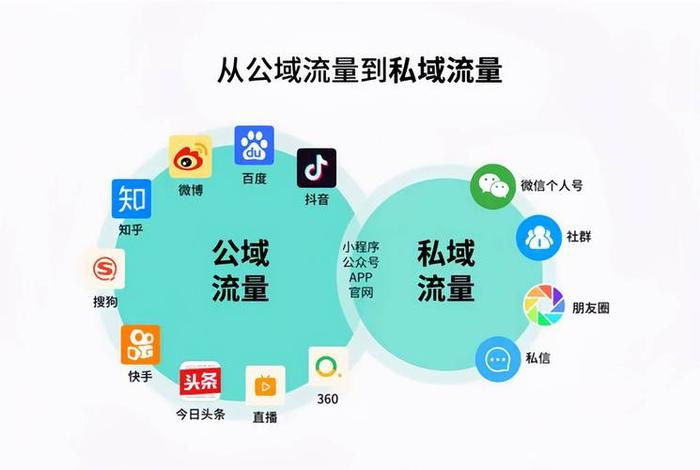 电商配套服务开展社群(私域流量)团队活动;社交电商与私域流量 电商配套服务开展社群(私域流量)团队活动;社交电商与私域流量