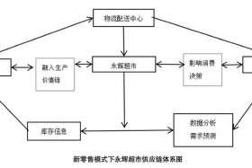 供应链电商模式、供应链电商模式有哪些