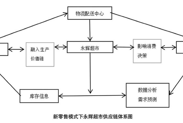 供应链电商模式、供应链电商模式有哪些