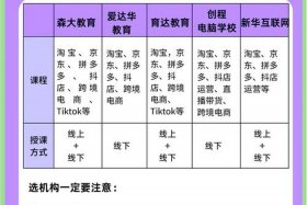 电商培训机构收费多少、电商培训机构收费多少钱