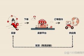 什么是跨境电商无货源模式 - 什么是跨境电商无货源模式骗局？