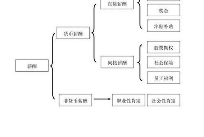 电商招商加盟人员薪酬结构 - 电商招商加盟人员薪酬结构图