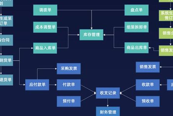 进销存系统和erp的区别、erp系统和进销存系统的区别