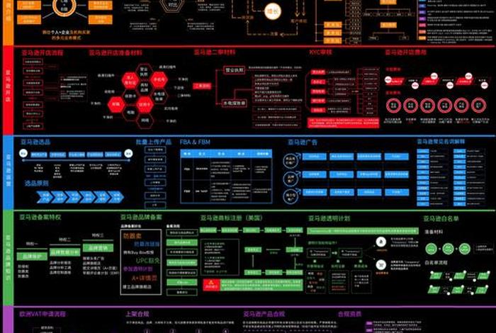 在亚马逊做跨境电商流程，在亚马逊做跨境电商流程怎么样