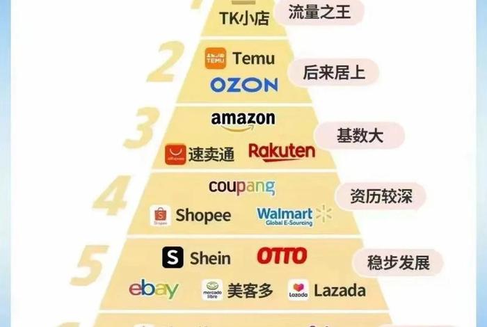 跨境电商出口平台有哪些、出口跨境电商平台有哪些,至少5个？