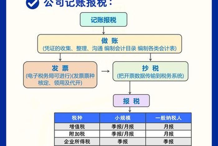 亚马逊电商怎么做账报税 亚马逊电商怎么做账报税流程