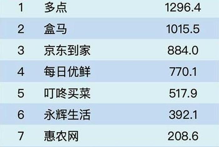 生鲜电商平台排行榜前十名（生鲜电商平台排行榜前十名有哪些）