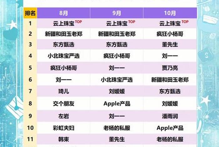 2020年双十一主播带货排行榜(2020年双十一直播带货排行榜) 2020年双十一主播带货排行榜(2020年双十一直播带货排行榜)