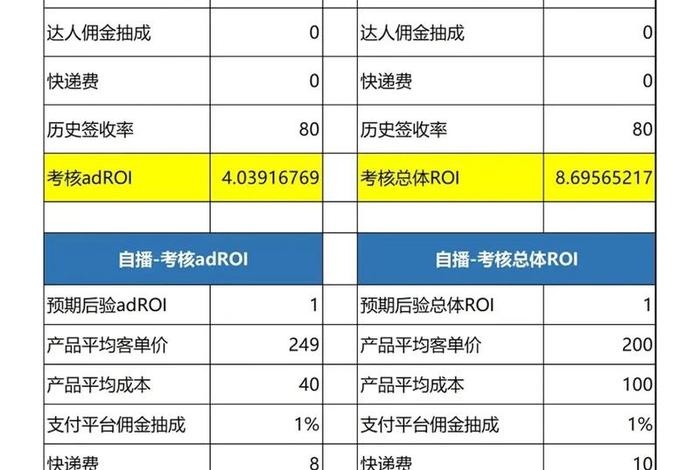 电商roi多少才算正常 电商roi一般是多少正常 电商roi多少才算正常 电商roi一般是多少正常