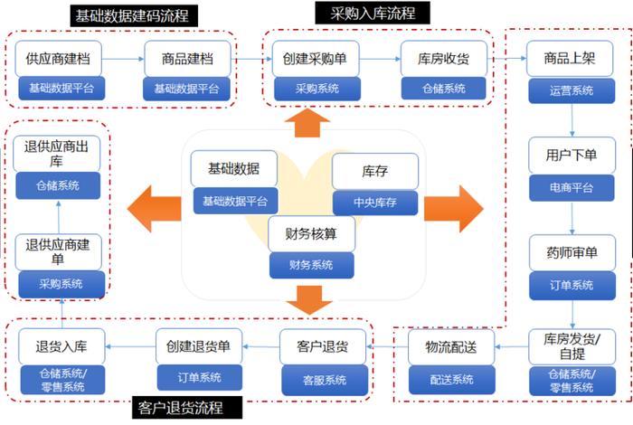 电商供应链管理流程图；电商公司供应链流程