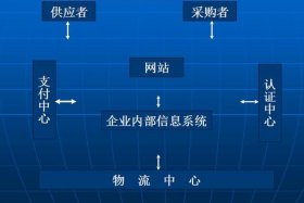电商开发方案、电商开发方案设计