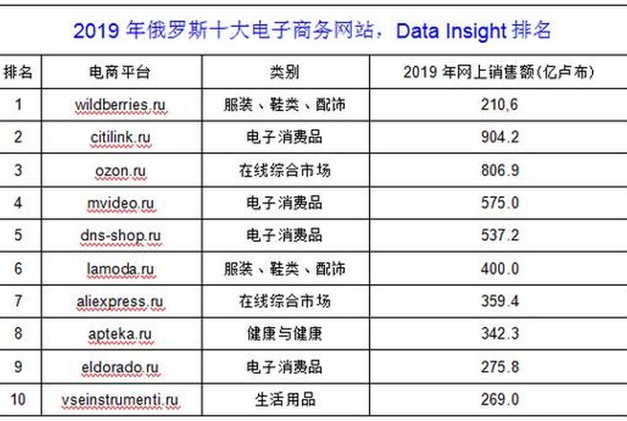 俄罗斯电商网站、俄罗斯电商网站成交额 俄罗斯电商网站、俄罗斯电商网站成交额