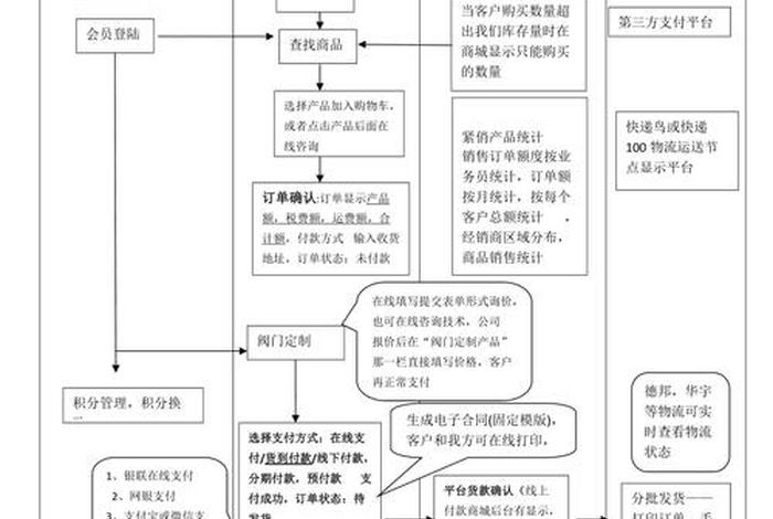 工业品电商入驻 - 工业品电商入驻流程