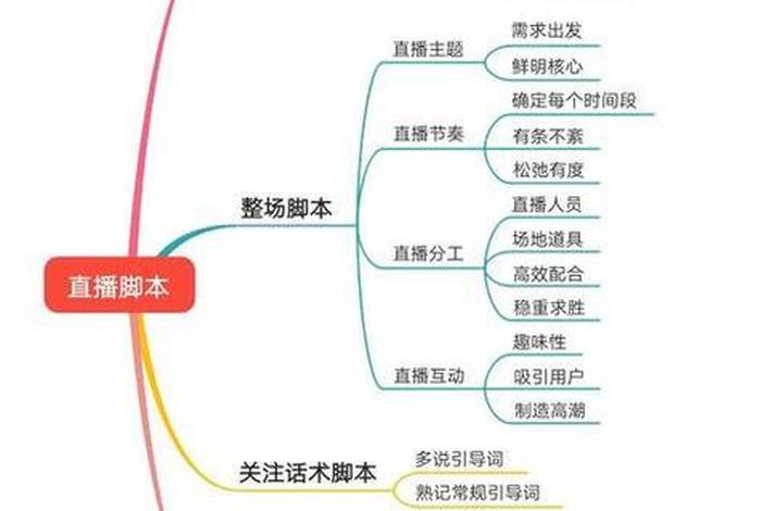 直播电商运营流程不包括哪些；直播电商运营流程不包括哪些内容