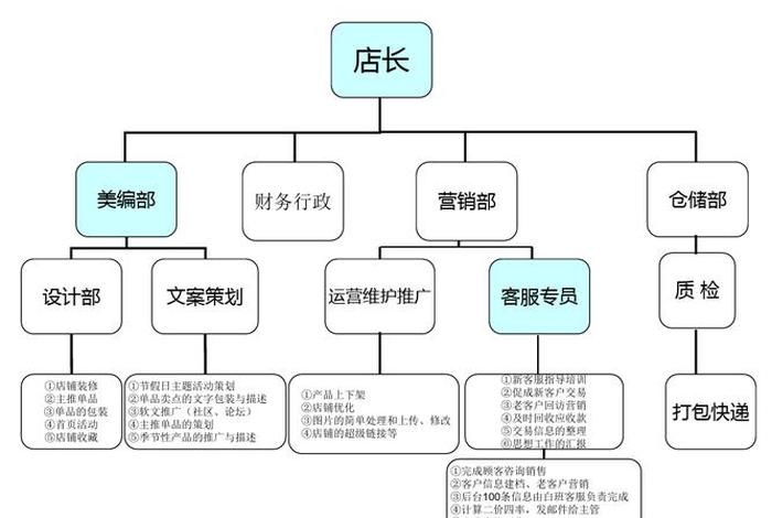 电商部门岗位职责架构 电商部门岗位职责架构图 电商部门岗位职责架构 电商部门岗位职责架构图