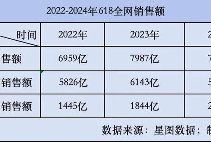 618电商销售数据、618电商销售数据统计 618电商销售数据、618电商销售数据统计