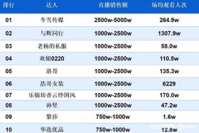 电商排名第一 电商排名第一的主播