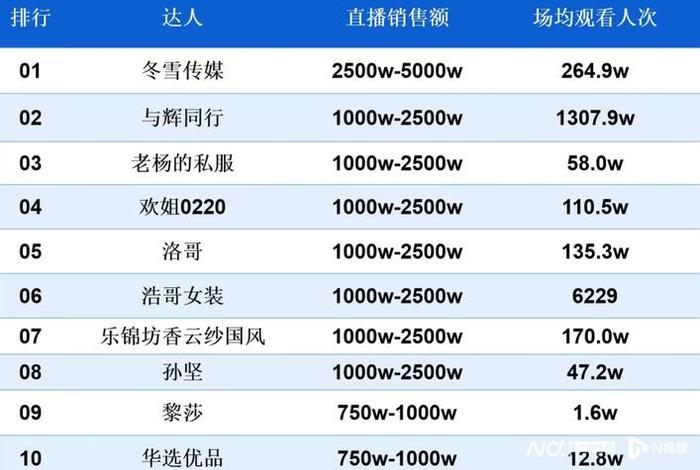 电商排名第一 电商排名第一的主播